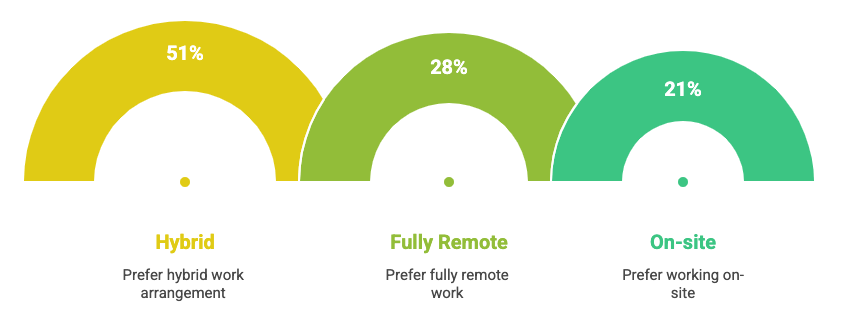 U.S. Employees' Work Location Preferences