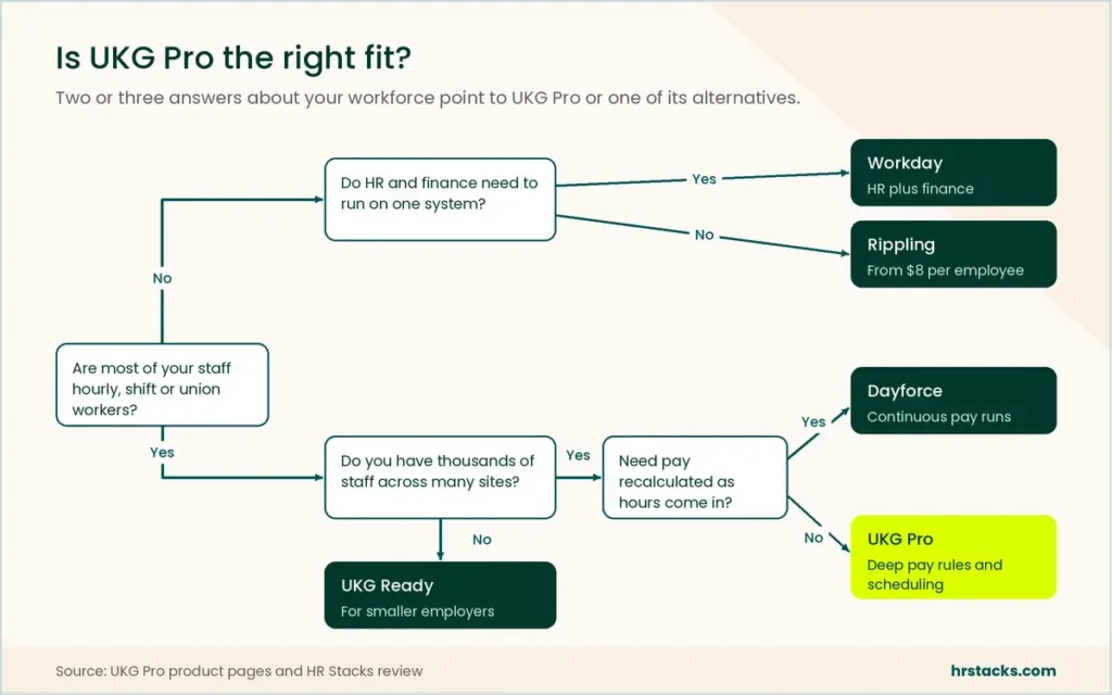 Decision path showing when to choose UKG Pro over UKG Ready, Workday, Dayforce or Rippling.