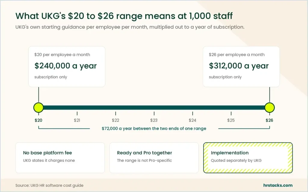 Scale showing UKG Pro’s to per employee guidance at 1,000 staff: 0,000 to 2,000 a year.