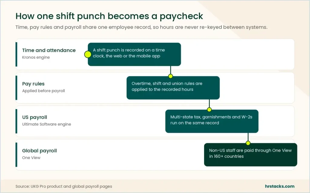 Swimlane diagram showing how a UKG Pro shift punch flows through pay rules, US payroll and One View global payroll.