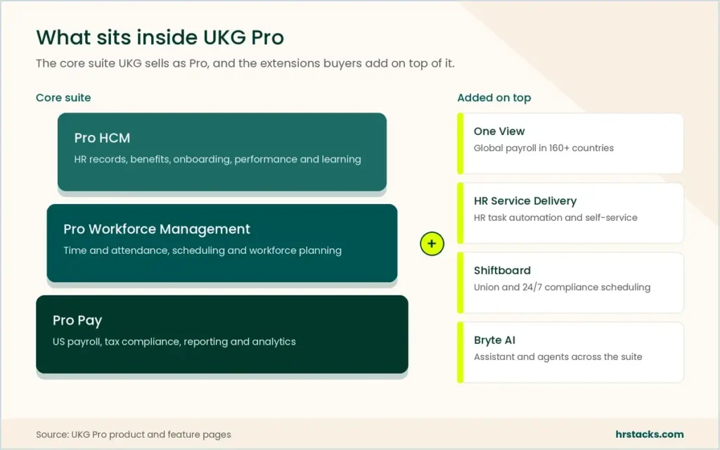 UKG Pro core suite layers (Pro HCM, Workforce Management, Pro Pay) with One View, Shiftboard and Bryte AI add-ons.
