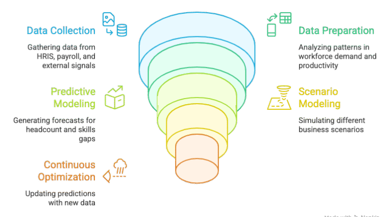 AI-Powered Workforce Forecasting: Smarter Planning For HR Leaders