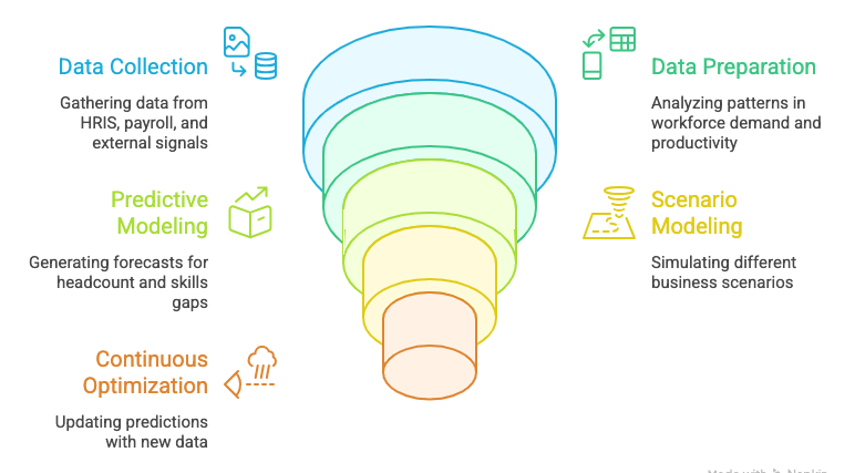AI-Powered Workforce Forecasting Process