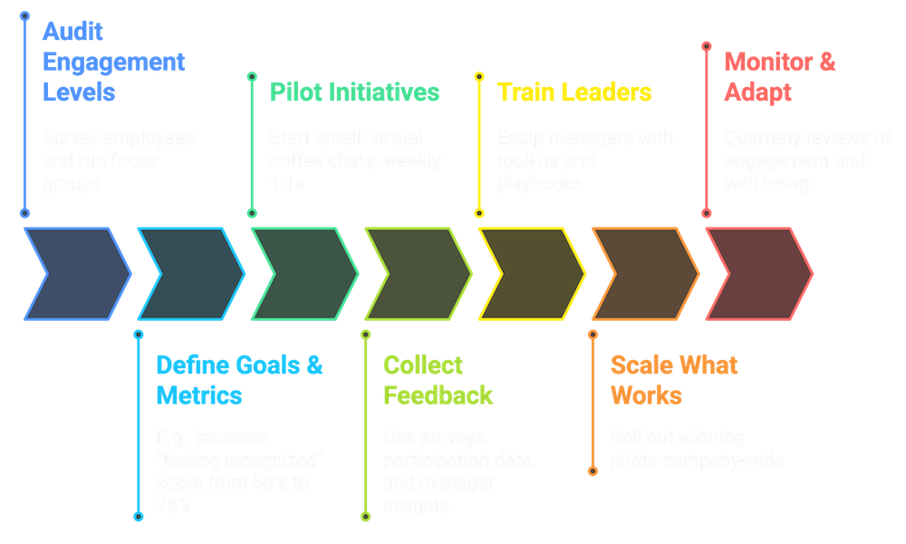Building a Remote Engagement Strategy
