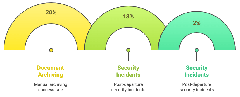 Employee Offboarding Improvements with Automation