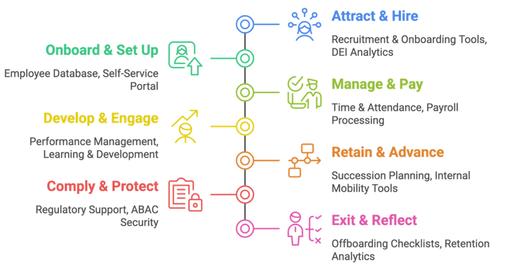 HRIS Features Across the Employee Lifecycle