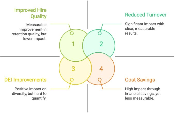 Impact and Measurability of Predictive HR Analytics