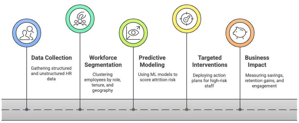 Predictive Retention Process