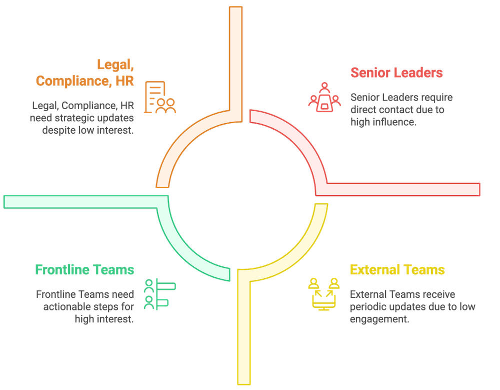 Stakeholder Engagement Strategy