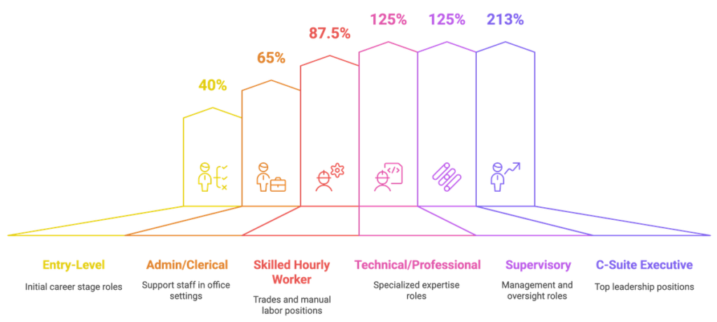 Turnover Cost % by Role