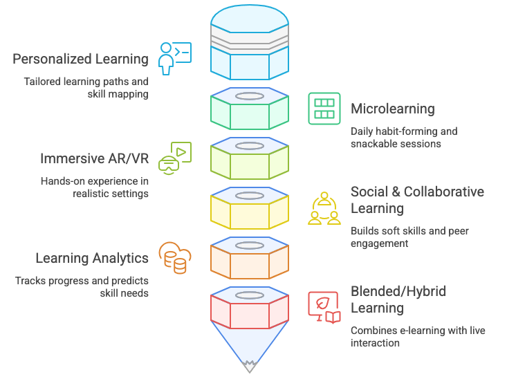 Comprehensive Learning Ecosystem