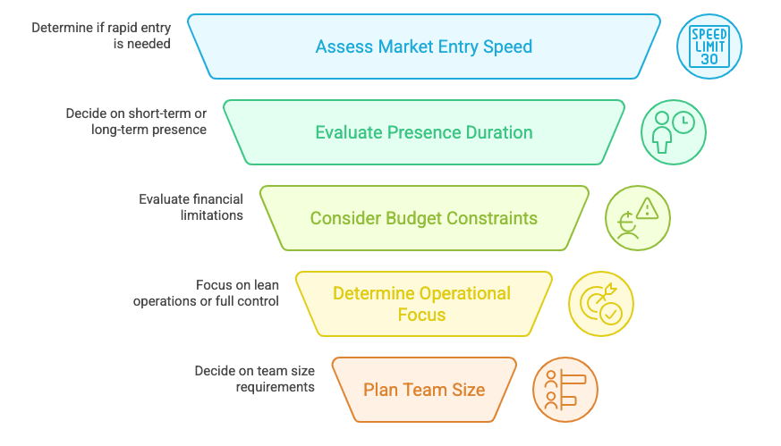 EOR vs Entity Setup Decision Funnel