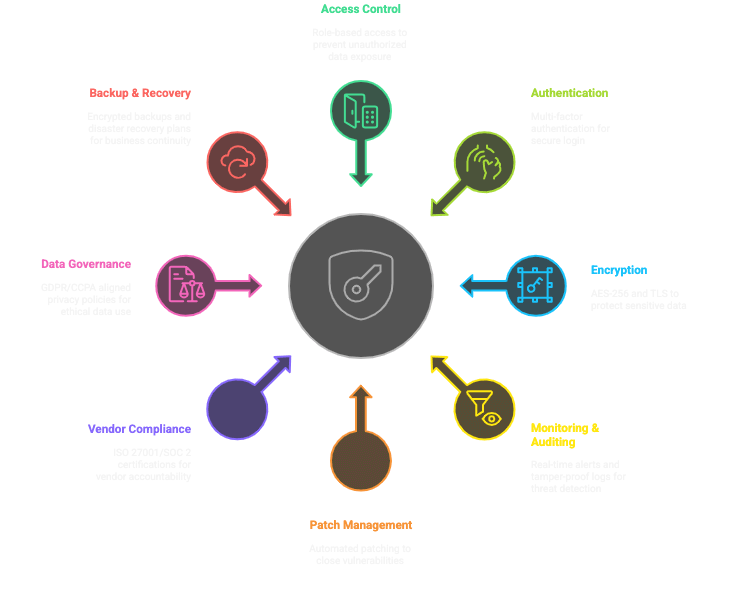 HRIS Security Pillars