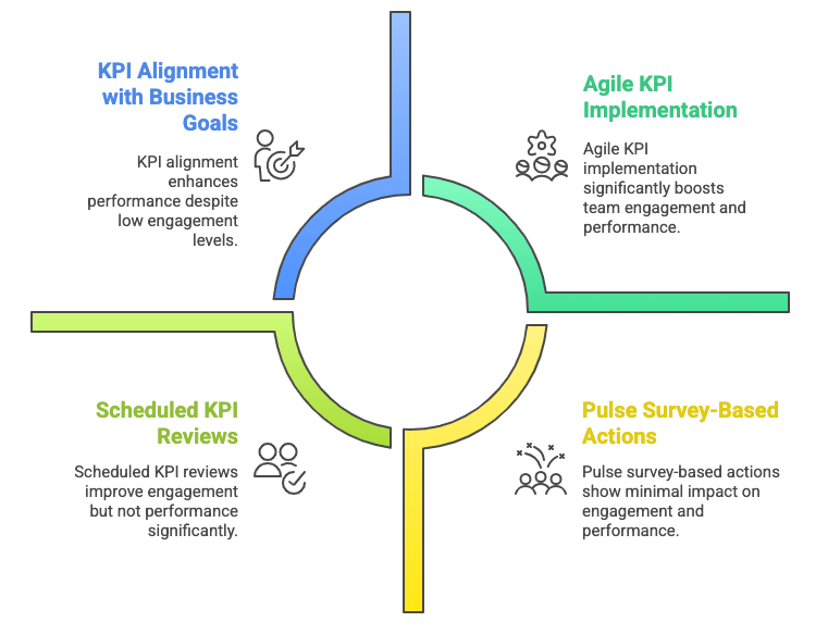 Impact of KPI Strategies on Team Performance