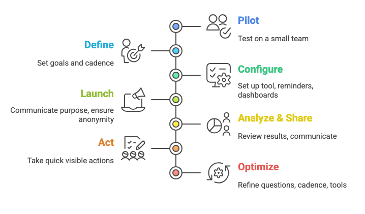 Pulse Survey Workflow
