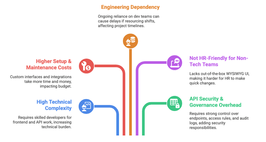 Challenges of Headless HR Systems