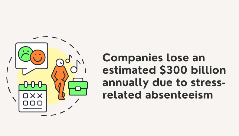 Companies lose an estimated $300 billion annually due to stress-related absenteeism