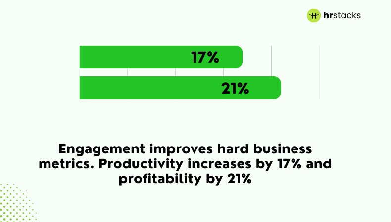 Effect of Engagement on Profitability