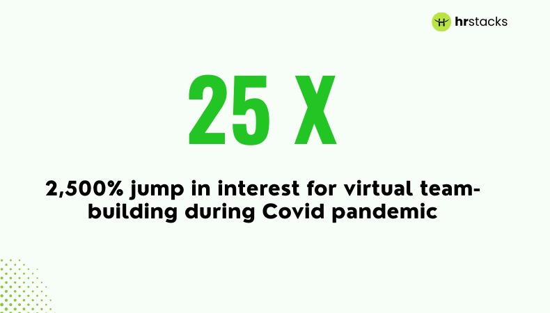 Jump in interest for virtual team-building