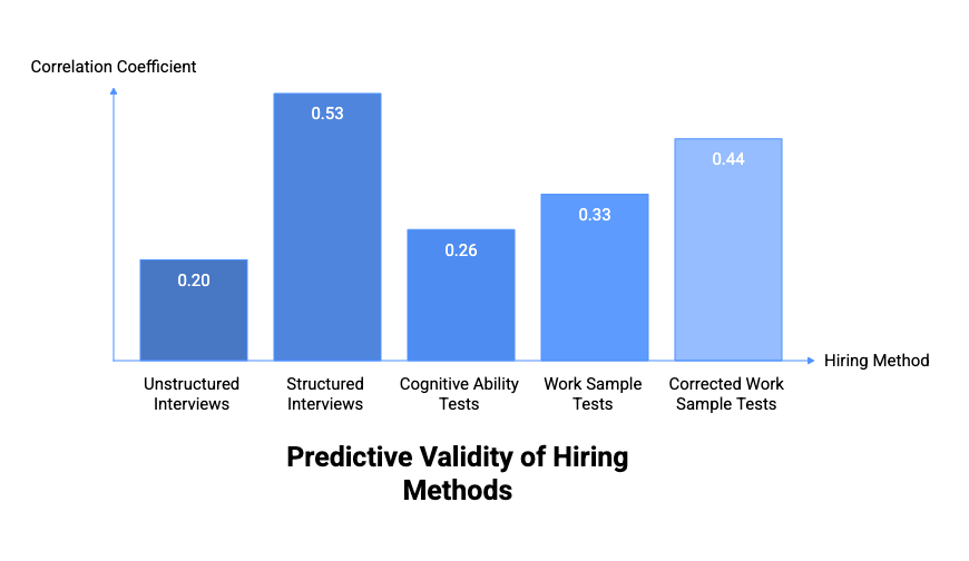 Predictive Validity of Hiring Methods