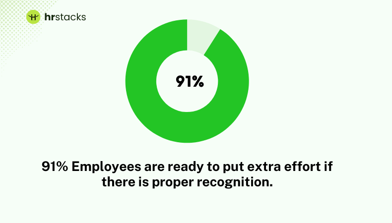 Recognition motivates extra effort