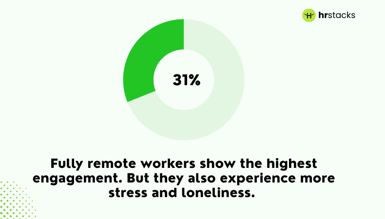 Remote workers list loneliness as a top struggle.