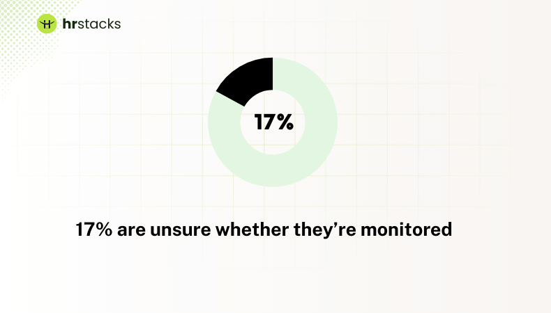 17% are unsure whether they’re monitored
