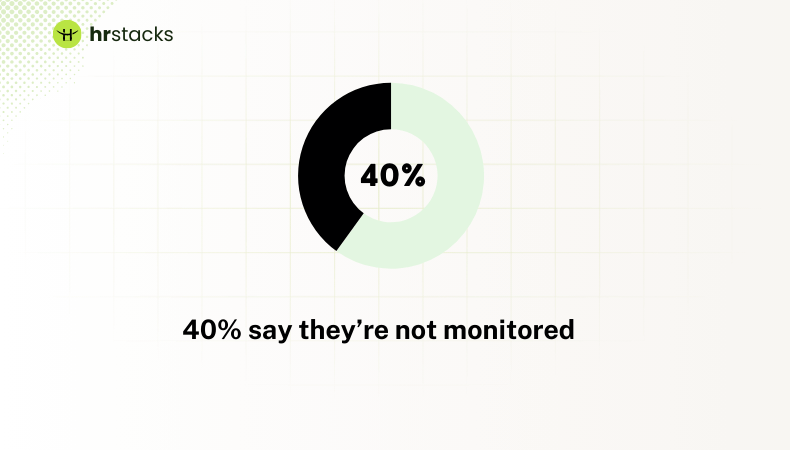40% say they’re not monitored