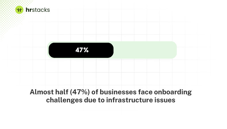 (47%) of businesses face onboarding challenges