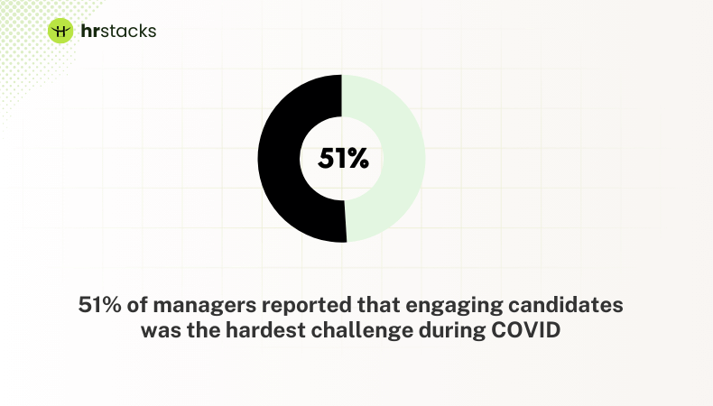 51% of managers reported that engaging candidates was the hardest challenge during COVID
