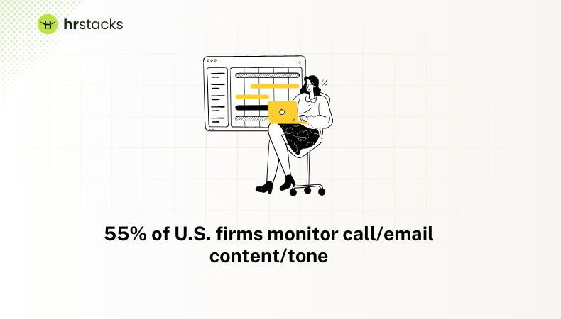 55% of U.S. firms monitor call
