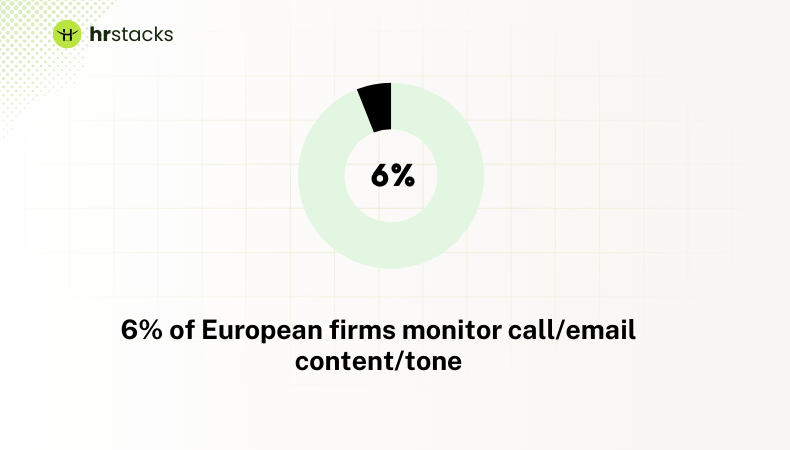 6% of European firms monitor call_email content_tone