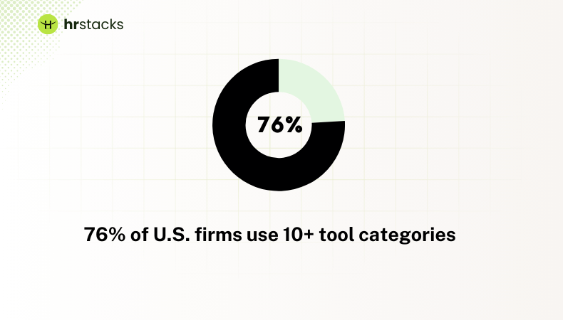 76% of U.S. firms use 10+ tool categories