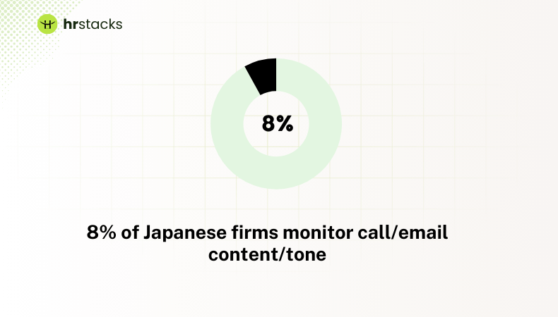 8% of Japanese firms monitor call