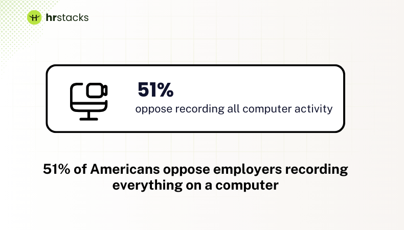 Americans oppose employers recording everything on a computer
