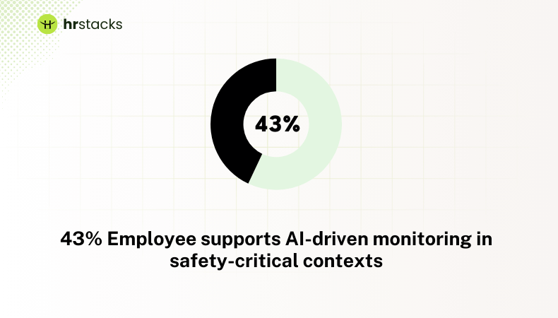 Employee supports AI-driven monitoring in safety-critical contexts
