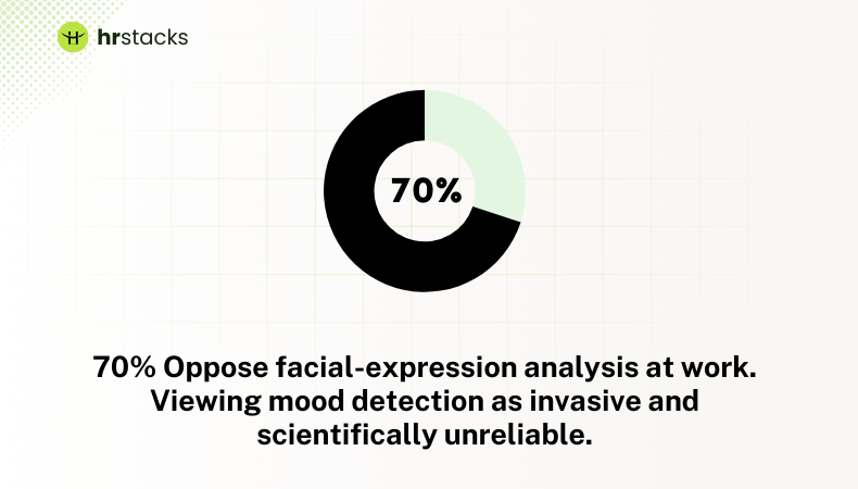 Employees Oppose facial-expression analysis