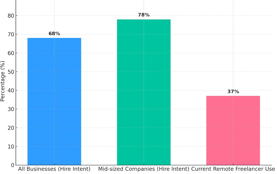 Freelance Hiring Intent and Current Use