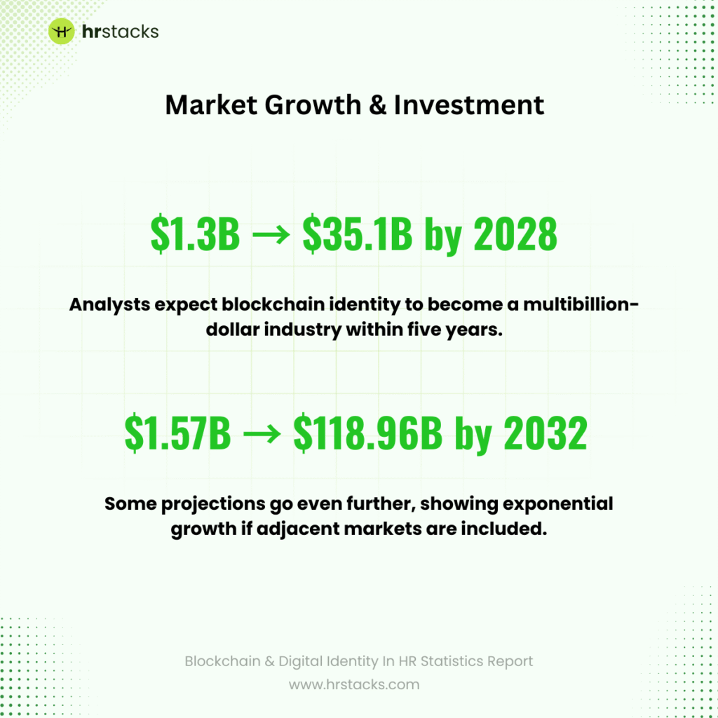 Growth in Blockchain Identity