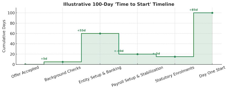 Illustrative 100-Day 'Time to Start' Timeline