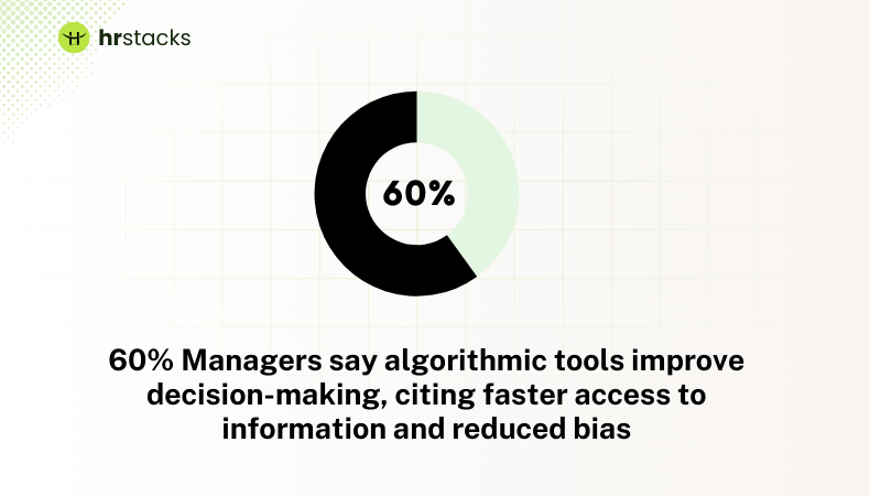 Managers say algorithmic tools improve decision-making