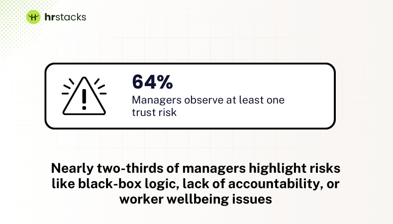 Nearly two-thirds of managers highlight risks like black-box logic