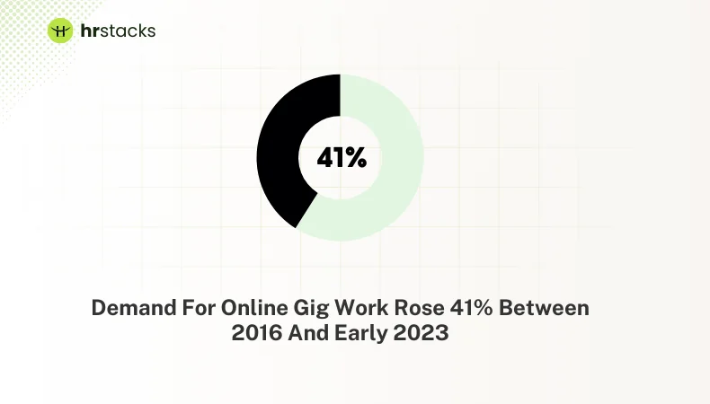 Online Gig Work Rose 41% Between 2016 And Early 2023