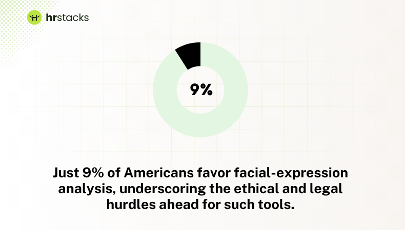 Only 9% favor facial-expression analysis