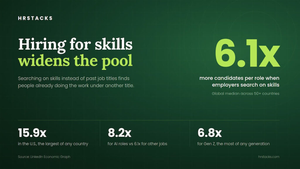 Skills-based hiring talent pool statistics: searching on skills grows candidate pools 6.1x globally, 15.9x in the U.S., 8.2x for AI roles, and 6.8x for Gen Z