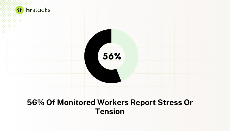 Monitored Workers Report Stress Or Tension