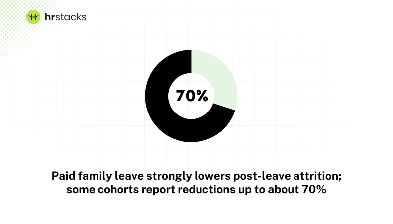 Paid family leave as retention policy