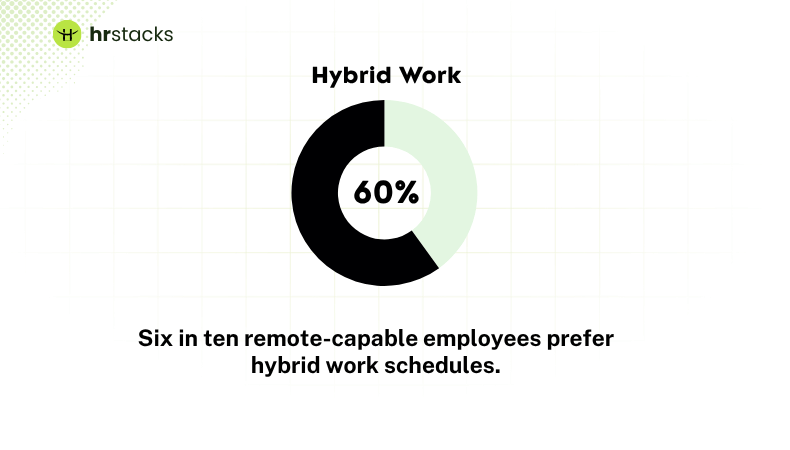 Six in ten remote-capable employees prefer hybrid work schedules.