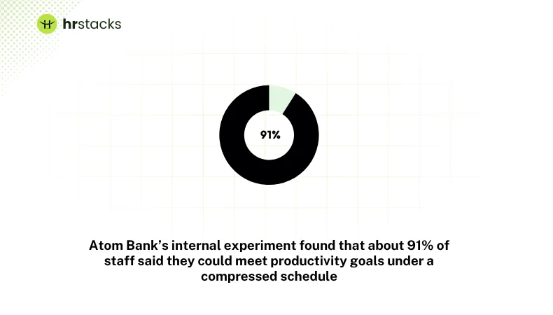 Atom Bank’s internal experiment found that about 91% of staff said they could meet productivity goals under a compressed schedule