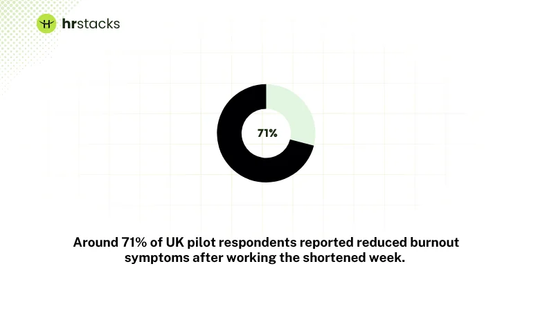 Employees Reported Less Burnout